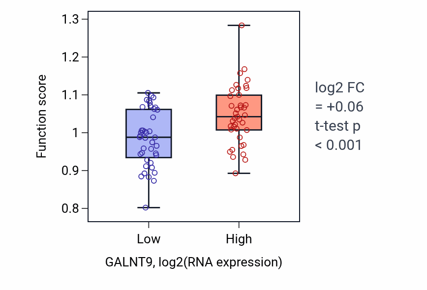 Box plot of Negative regulation of miRNA transcription in GALNT9-low vs GALNT9-high samples in LUNG_NSCLC_LUAD.