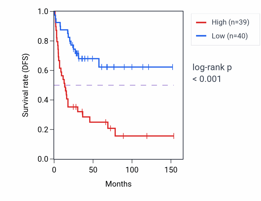 Kaplan&ndash;Meier survival curve for GALNT9 RNA expression in ACC: high vs low expression groups.