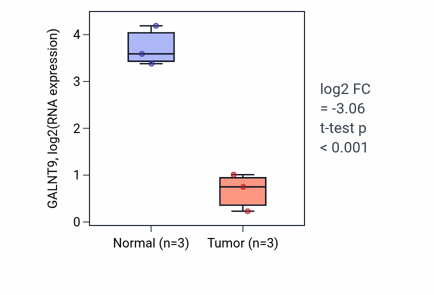 Tumor-vs-normal expression box plot for GALNT9 in THCA.