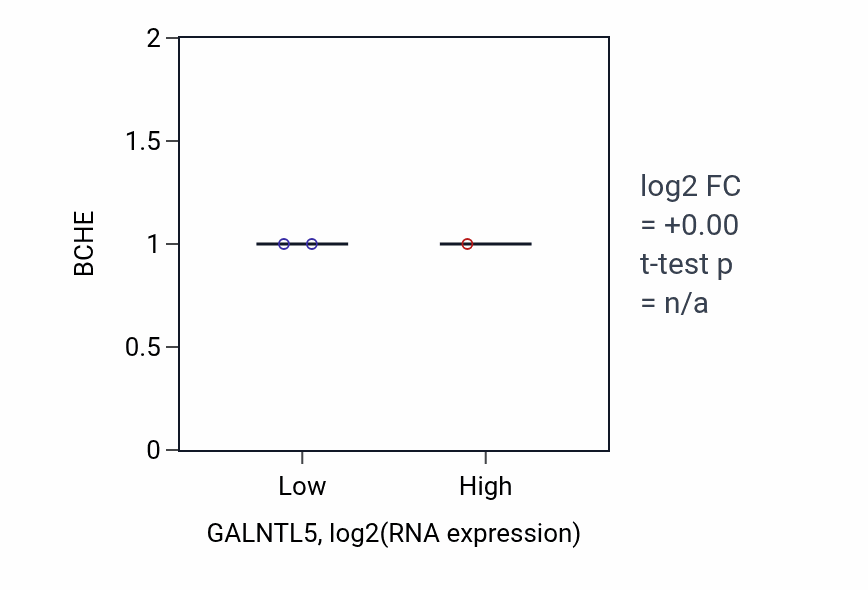 Box plot of BCHE in GALNTL5-low vs GALNTL5-high samples in BLOOD_Myeloma.