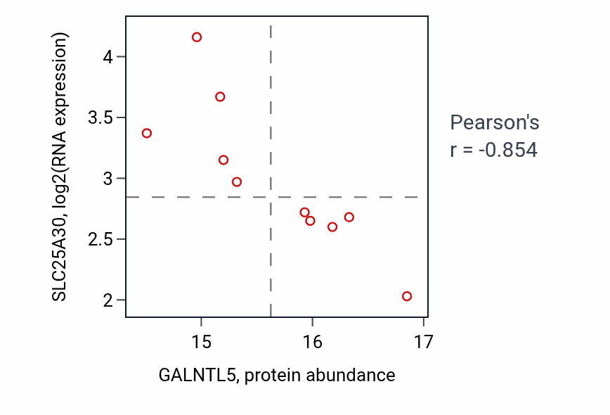 Per-sample scatter of GALNTL5 vs SLC25A30 in LSCC (Pearson r = -0.85).