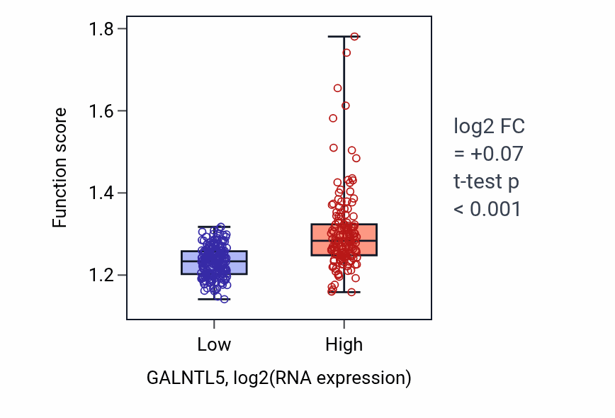 Box plot of Intracellular protein transmembrane transport in GALNTL5-low vs GALNTL5-high samples in STAD.