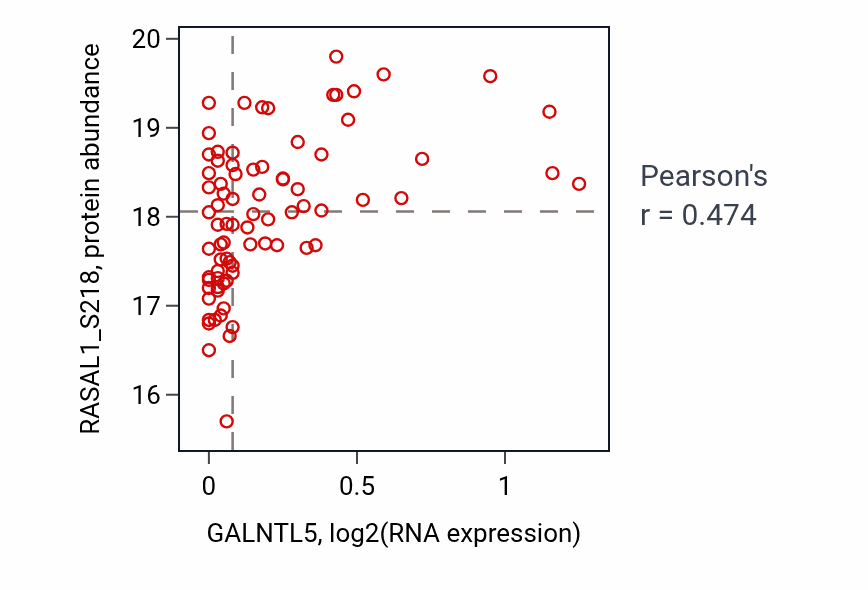 Per-sample scatter of GALNTL5 vs RASAL1_S218 in GBM (Pearson r = 0.47).