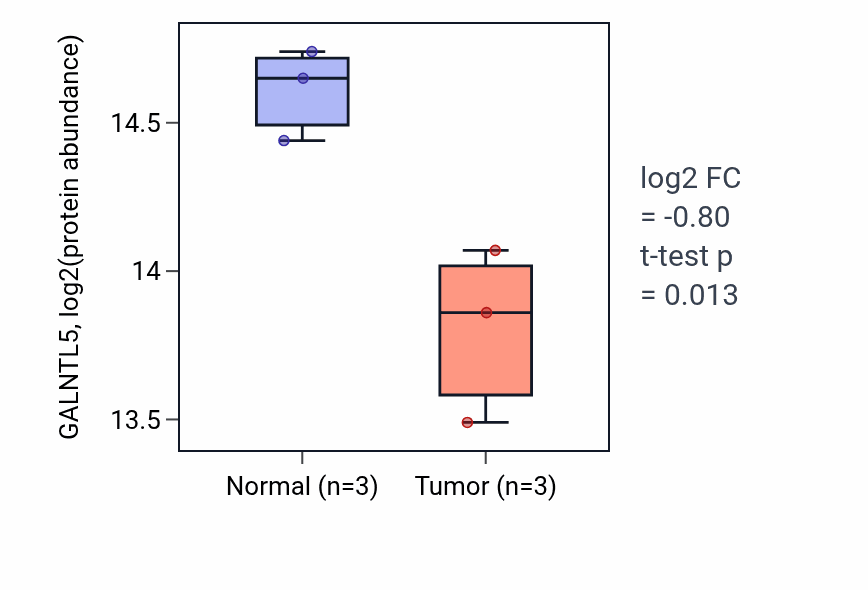 Tumor-vs-normal mass-spec protein box plot for GALNTL5 in CCRCC.