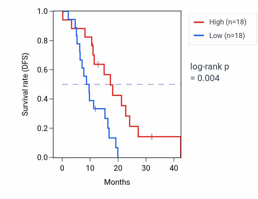 Kaplan&ndash;Meier survival curve for GALNTL5 mass-spec protein-high vs -low samples in GBM.