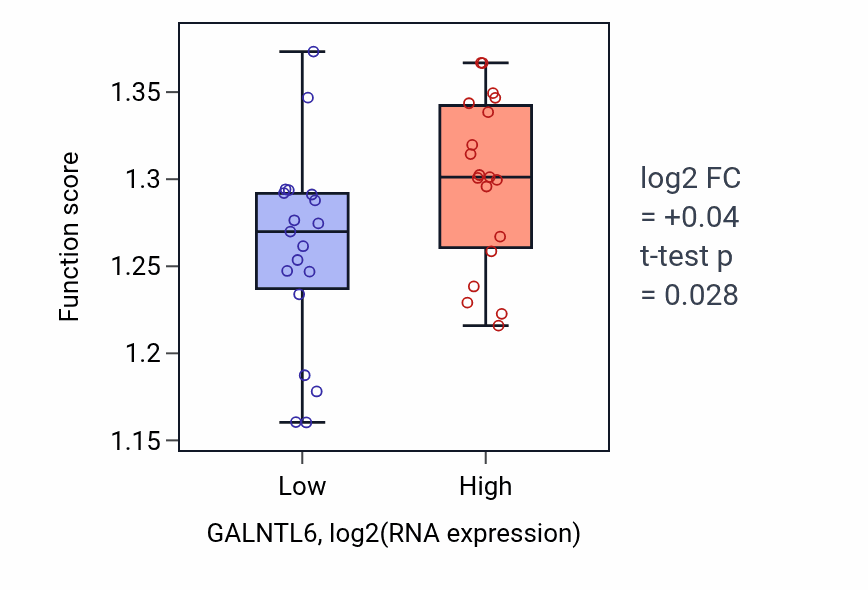 Box plot of Import into nucleus in GALNTL6-low vs GALNTL6-high samples in BONE.