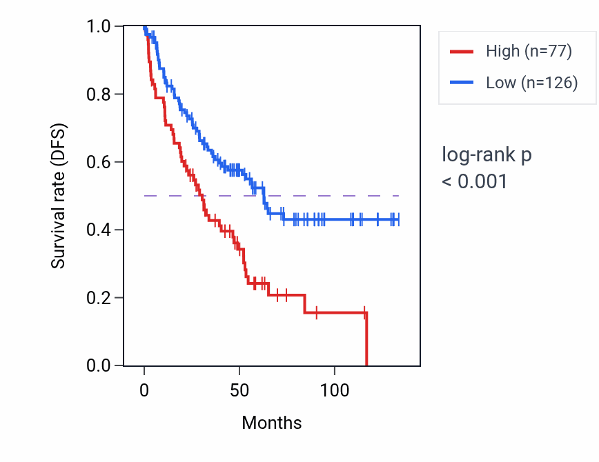 Kaplan&ndash;Meier survival curve for GALNTL6 RNA expression in KIRC: high vs low expression groups.