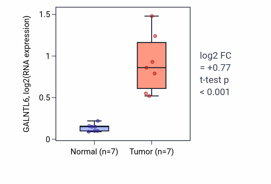 Tumor-vs-normal expression box plot for GALNTL6 in THCA.