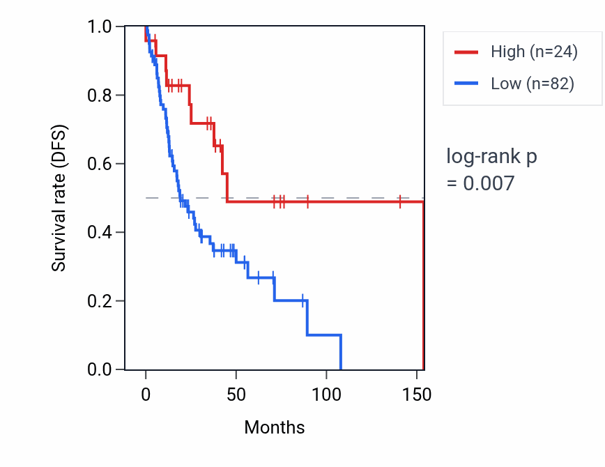 Kaplan&ndash;Meier survival curve for GALP RNA expression in HNSC: high vs low expression groups.