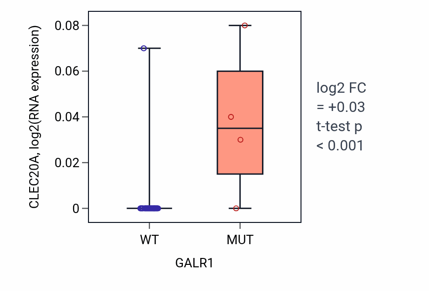 Box plot of CLEC20A in GALR1-low vs GALR1-high samples in LUNG_SCLC.