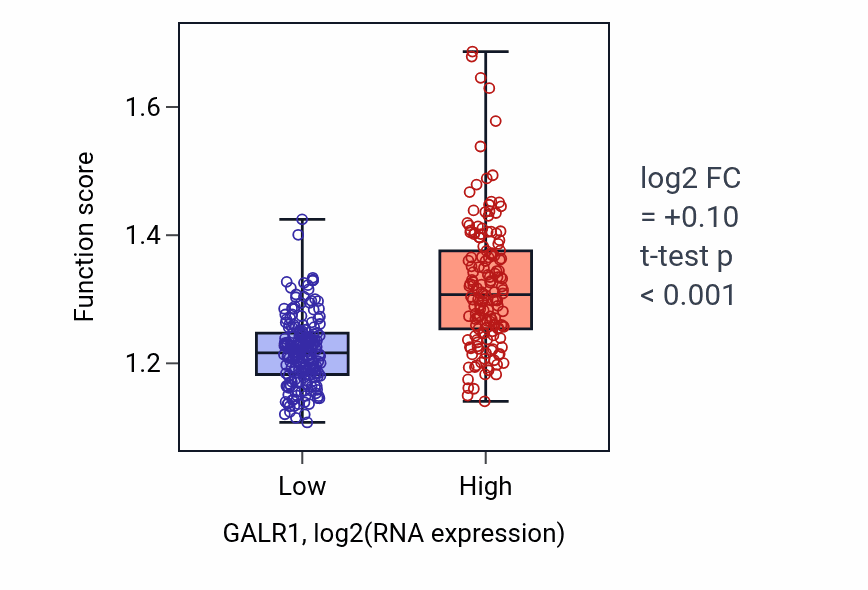 Box plot of Regulation of cell-substrate junction organization in GALR1-low vs GALR1-high samples in STAD.