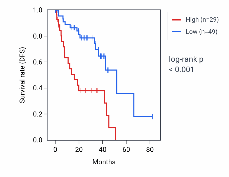 Kaplan&ndash;Meier survival curve for GALR1 RNA expression in UVM: high vs low expression groups.