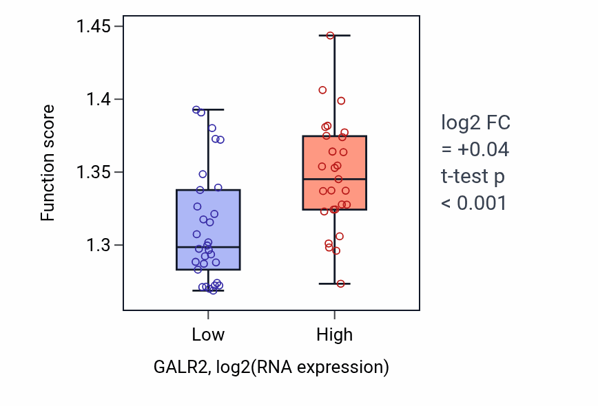 Box plot of Regulation of proteasomal protein catabolic process in GALR2-low vs GALR2-high samples in BREAST.