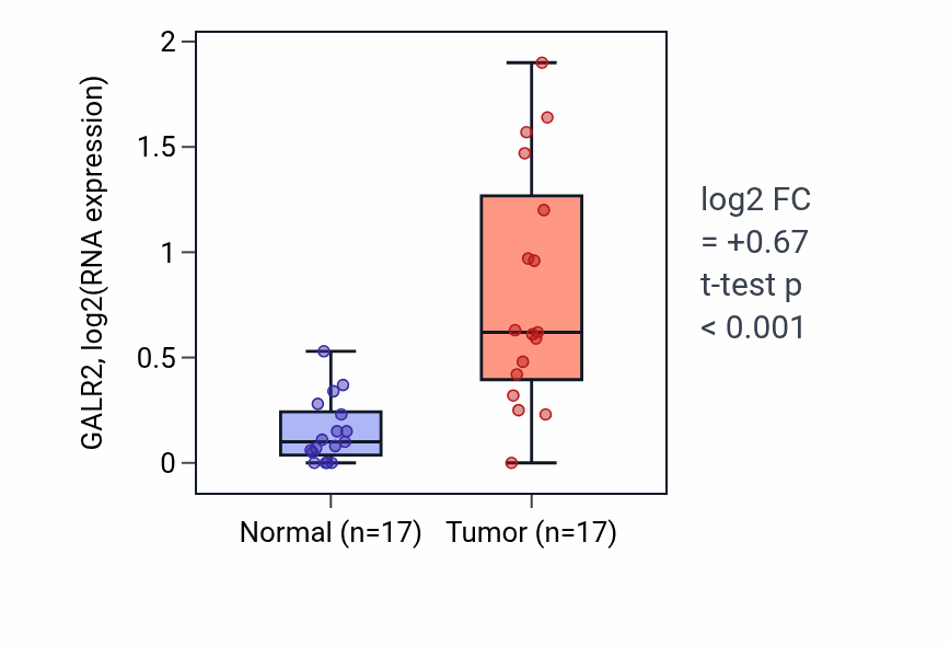 Tumor-vs-normal expression box plot for GALR2 in THCA.