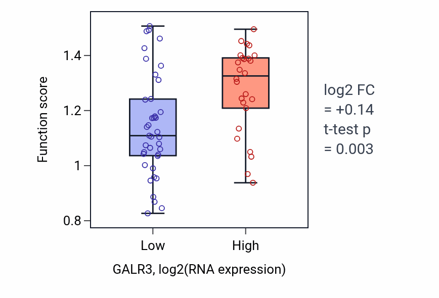 Box plot of Metanephric proximal tubule development in GALR3-low vs GALR3-high samples in SOFT_TISSUE.