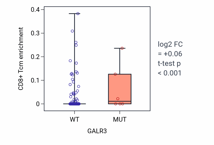 Box plot of CD8+ Tcm in GALR3-low vs GALR3-high samples in UCEC.