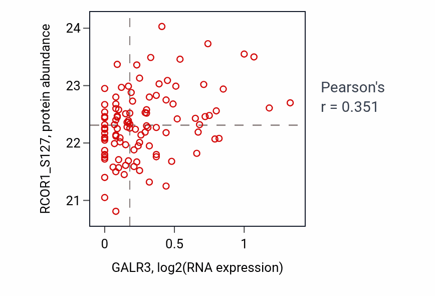 Per-sample scatter of GALR3 vs RCOR1_S127 in LSCC (Pearson r = 0.35).