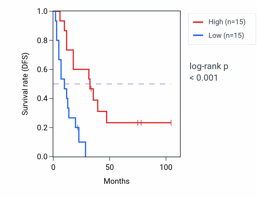 Kaplan&ndash;Meier survival curve for GALR3 RNA expression in SCLC: high vs low expression groups.
