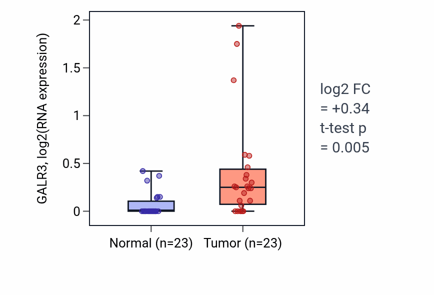 Tumor-vs-normal expression box plot for GALR3 in UCEC.
