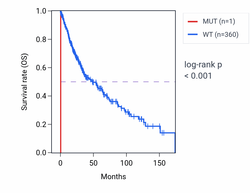 Kaplan&ndash;Meier survival curve for GALR3 mutant vs wild-type samples in LUSC.