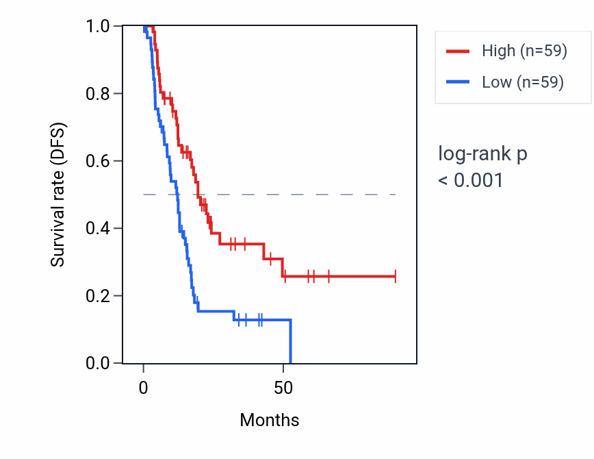 Kaplan&ndash;Meier survival curve for GALT RNA expression in PAAD: high vs low expression groups.