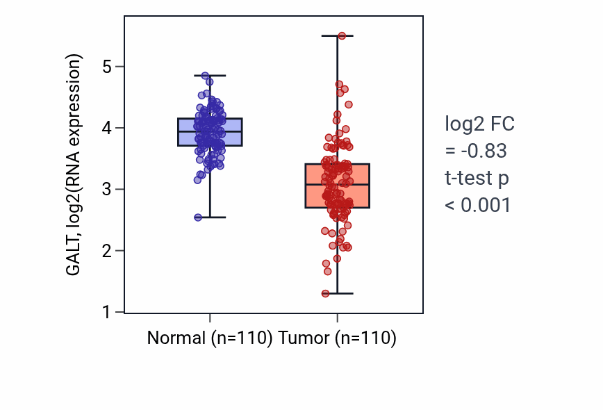 Tumor-vs-normal expression box plot for GALT in BRCA.
