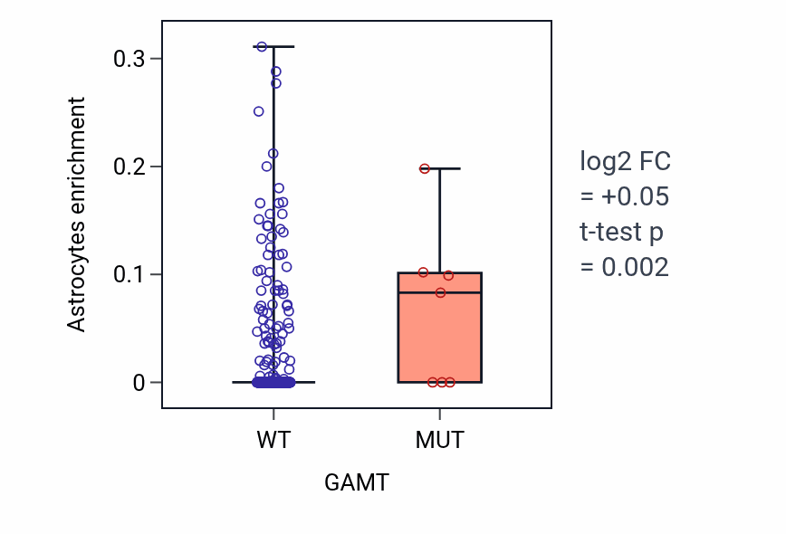 Box plot of Astrocytes in GAMT-low vs GAMT-high samples in COAD.