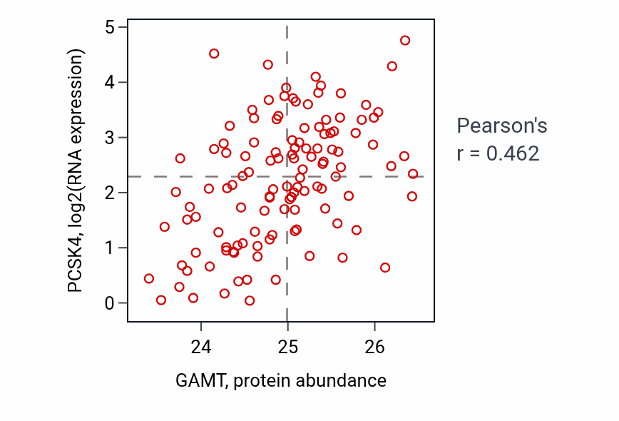 Per-sample scatter of GAMT vs PCSK4 in BRCA (Pearson r = 0.46).