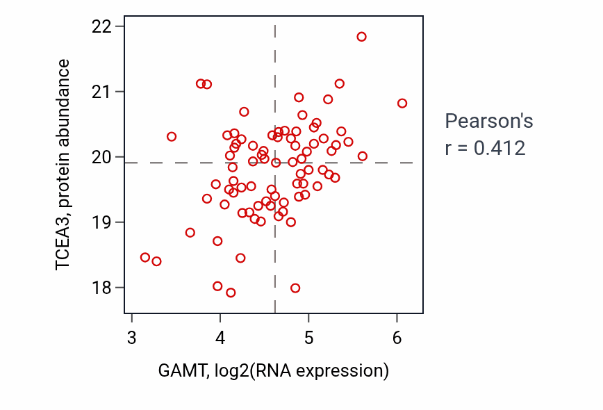 Per-sample scatter of GAMT vs TCEA3 in GBM (Pearson r = 0.41).