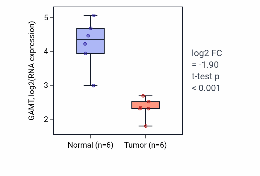 Tumor-vs-normal expression box plot for GAMT in STAD.