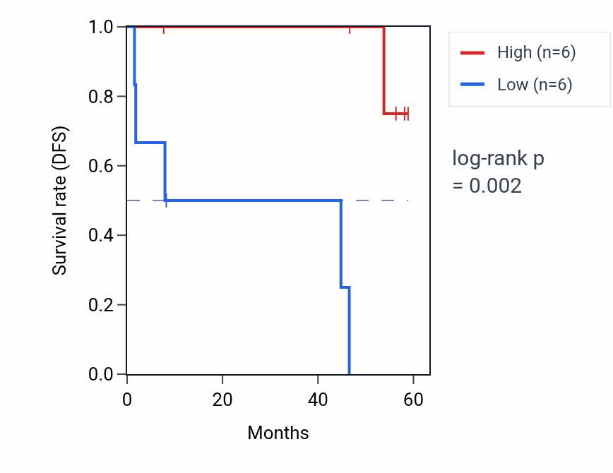 Kaplan&ndash;Meier survival curve for GAMT mass-spec protein-high vs -low samples in CCRCC.