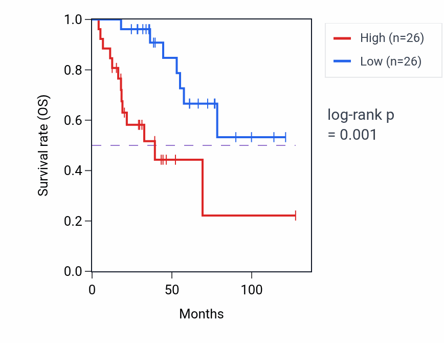 Kaplan&ndash;Meier survival curve for GAMT RNA-high vs -low samples in ACC.