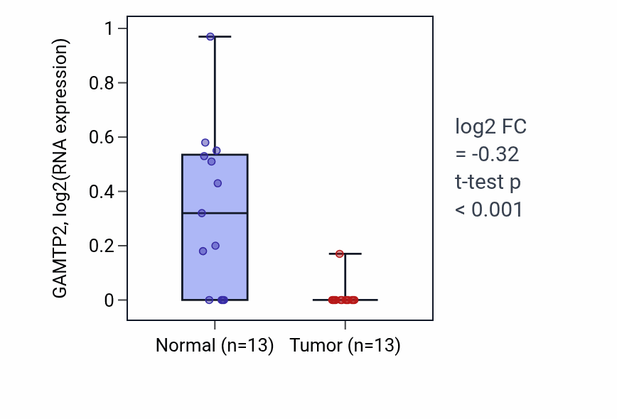 Tumor-vs-normal expression box plot for GAMTP2 in KIRC.