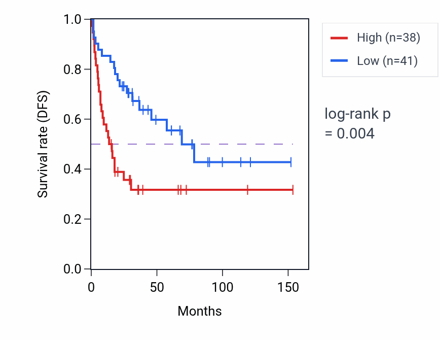 Kaplan&ndash;Meier survival curve for GAN RNA expression in ACC: high vs low expression groups.