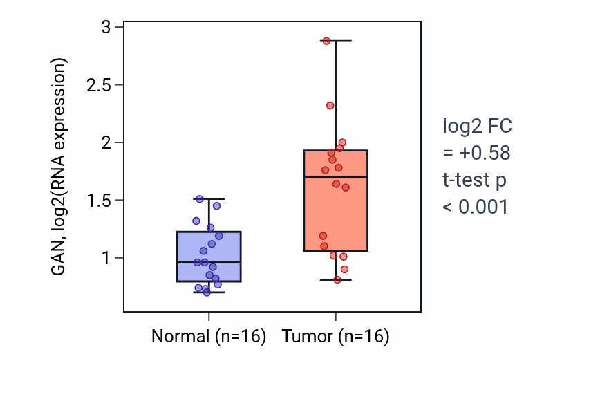 Tumor-vs-normal expression box plot for GAN in KIRP.