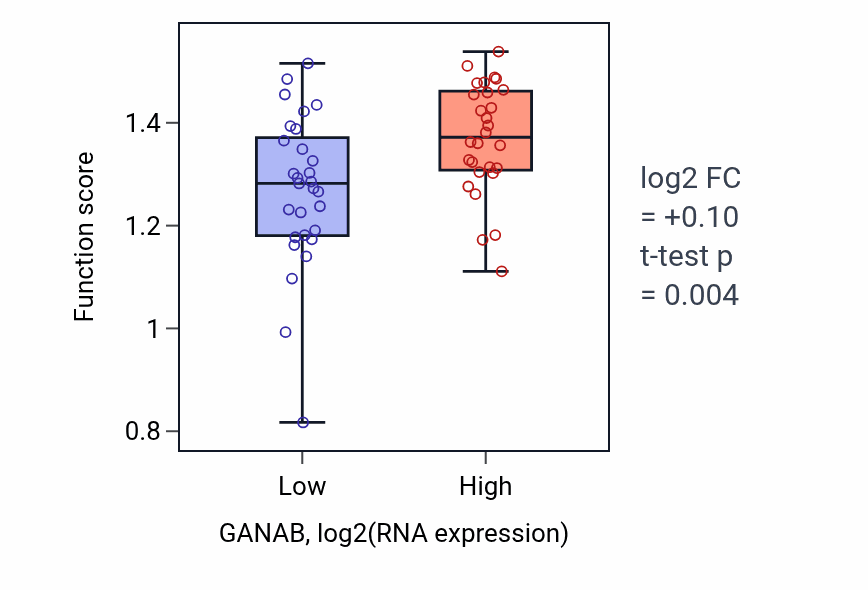 Box plot of Positive regulation of attachment of mitotic spindle microtubules to kinetochore in GANAB-low vs GANAB-high samples in BREAST.