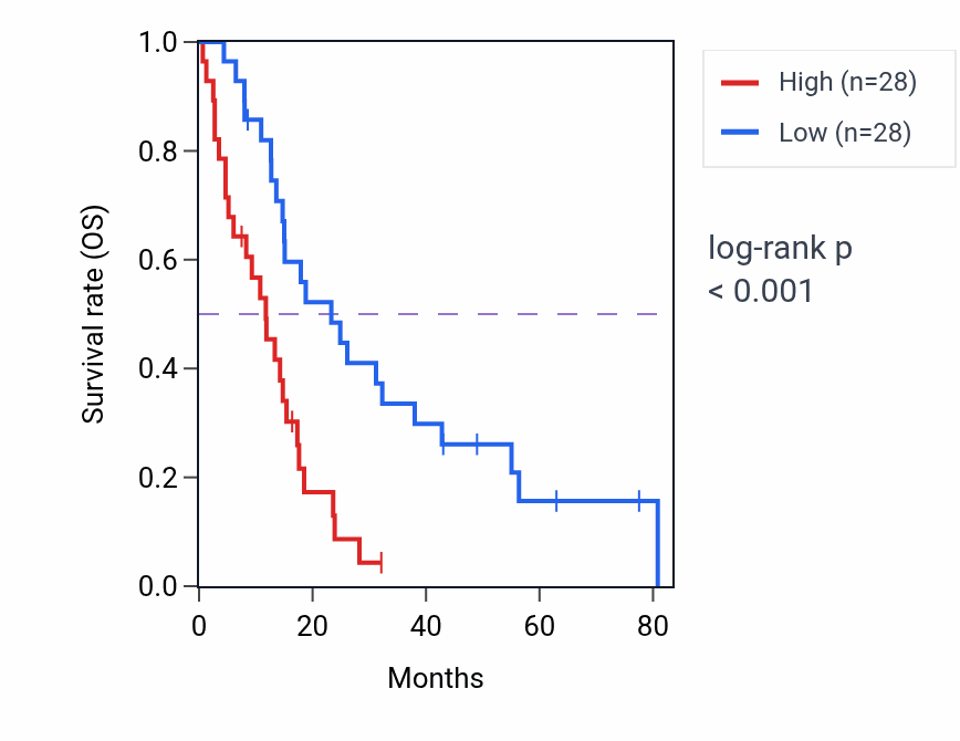 Kaplan&ndash;Meier survival curve for GANAB RNA expression in MESO: high vs low expression groups.