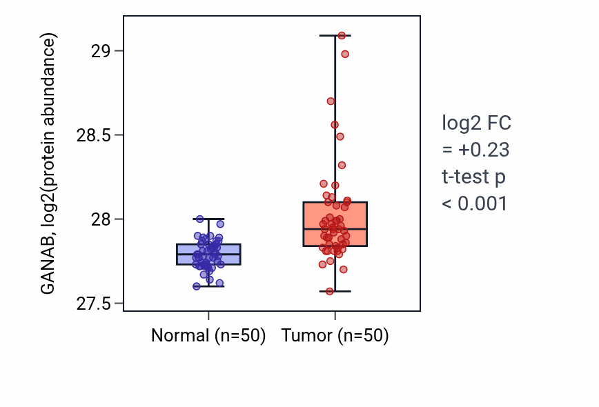 Tumor-vs-normal mass-spec protein box plot for GANAB in CCRCC.