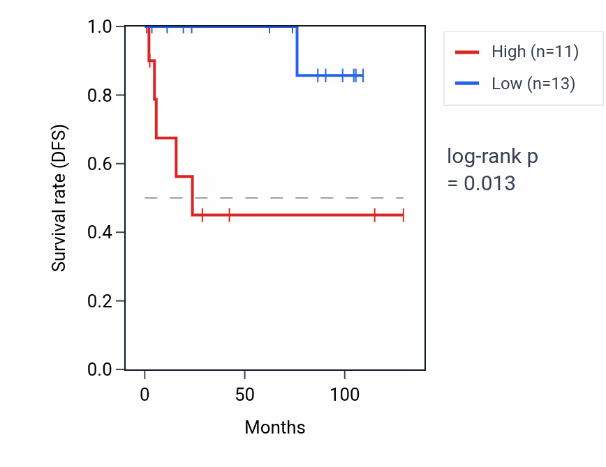Kaplan&ndash;Meier survival curve for GANC RNA expression in KICH: high vs low expression groups.