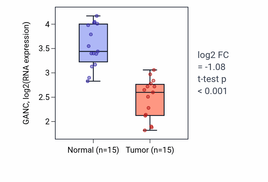 Tumor-vs-normal expression box plot for GANC in LUAD.