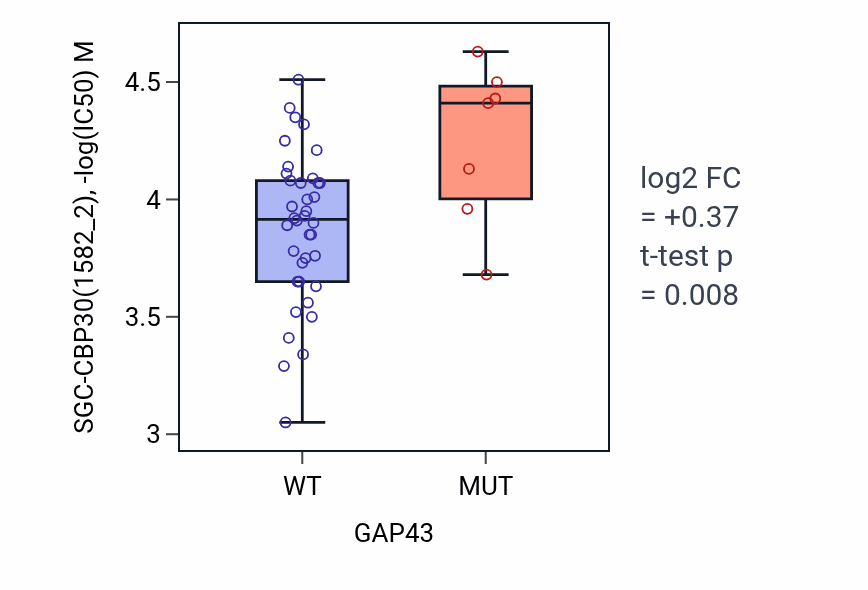 Box plot of SGC-CBP30 in GAP43-low vs GAP43-high samples in LARGE_INTESTINE.