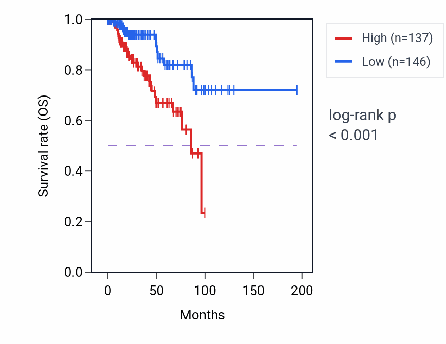 Kaplan&ndash;Meier survival curve for GAP43 RNA expression in KIRP: high vs low expression groups.
