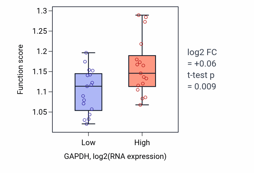 Box plot of Carbohydrate biosynthetic process in GAPDH-low vs GAPDH-high samples in KIDNEY.