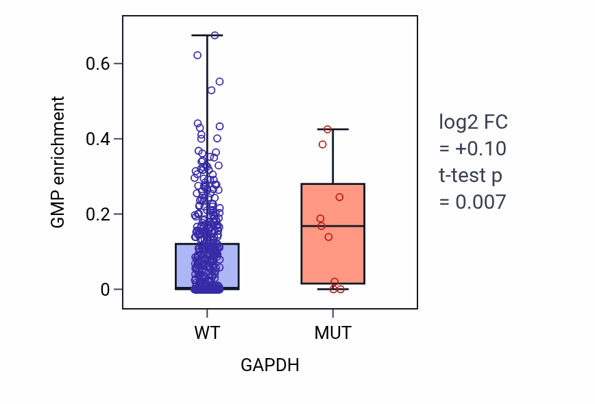 Box plot of GMP in GAPDH-low vs GAPDH-high samples in UCEC.