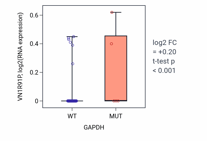 Box plot of VN1R91P in GAPDH-low vs GAPDH-high samples in SKCM.