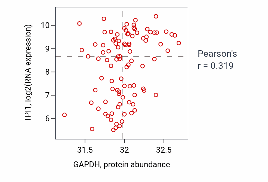 Per-sample scatter of GAPDH vs TPI1 in UCEC (Pearson r = 0.32).