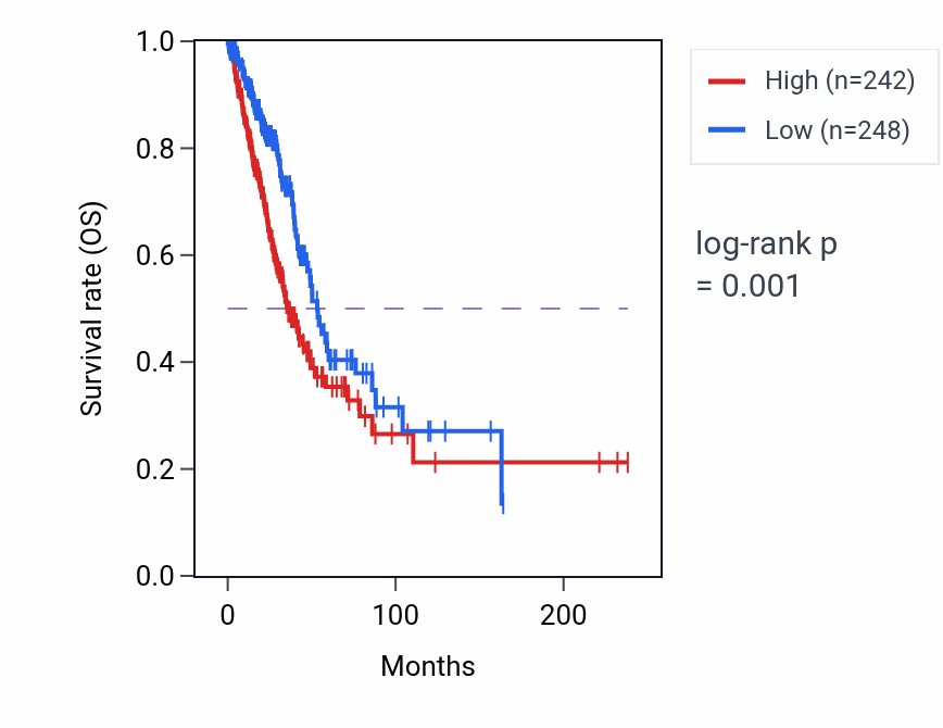 Kaplan&ndash;Meier survival curve for GAPDH RNA expression in LUAD: high vs low expression groups.