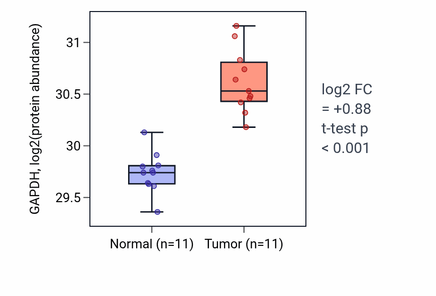 Tumor-vs-normal mass-spec protein box plot for GAPDH in CCRCC.