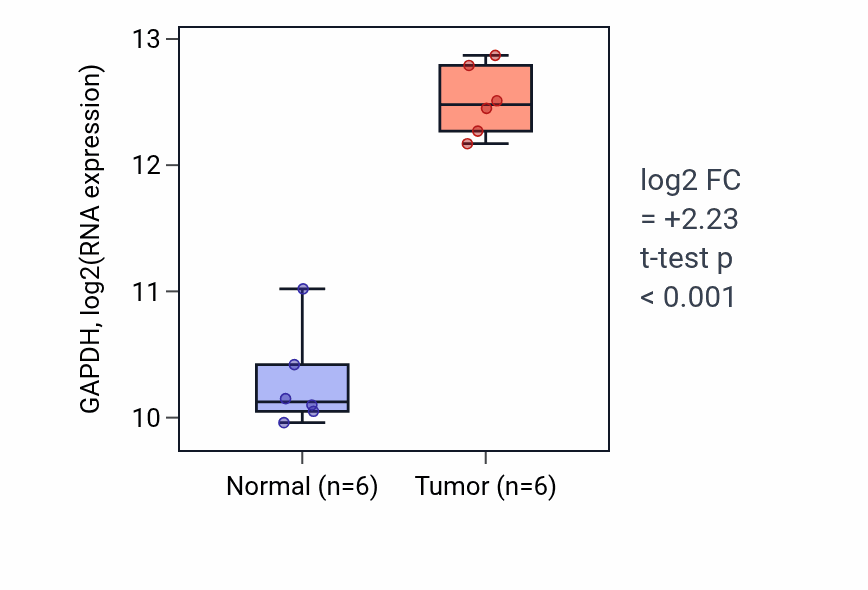 Tumor-vs-normal expression box plot for GAPDH RNA in KIRC.