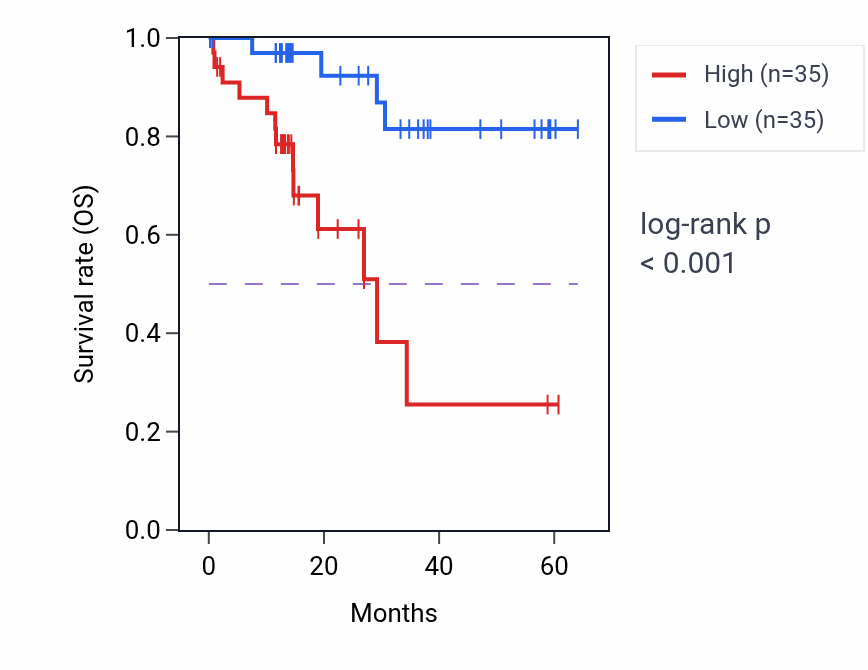 Kaplan&ndash;Meier survival curve for GAPDH mass-spec protein-high vs -low samples in LUAD.